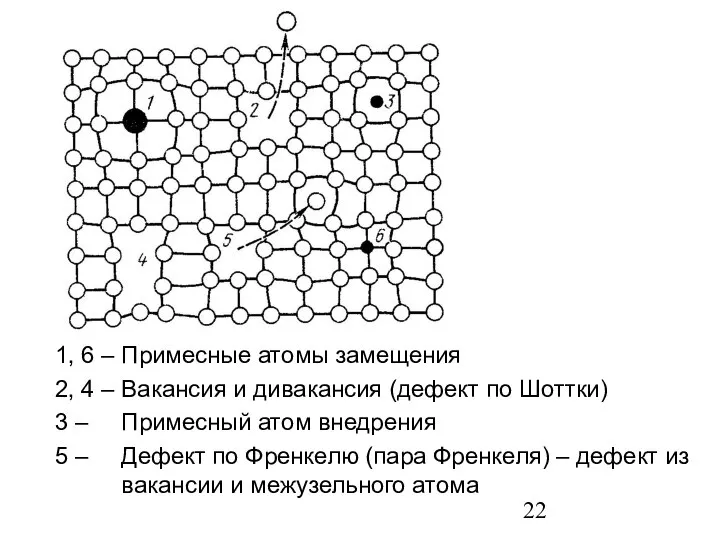 1, 6 – Примесные атомы замещения 2, 4 – Вакансия и