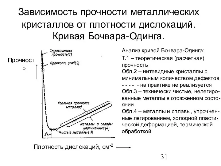 Зависимость прочности металлических кристаллов от плотности дислокаций. Кривая Бочвара-Одинга. Плотность дислокаций,