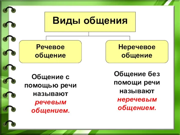 Виды общения Речевое общение Неречевое общение Общение с помощью речи называют