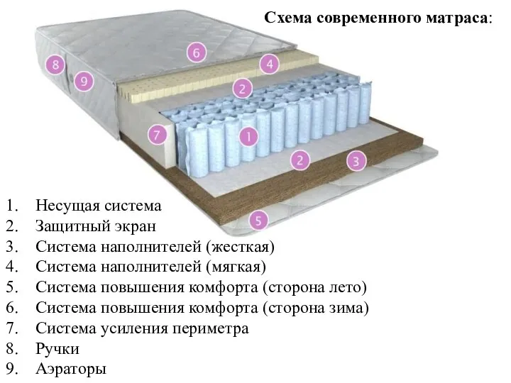 Схема современного матраса: 1. Несущая система 2. Защитный экран 3. Система