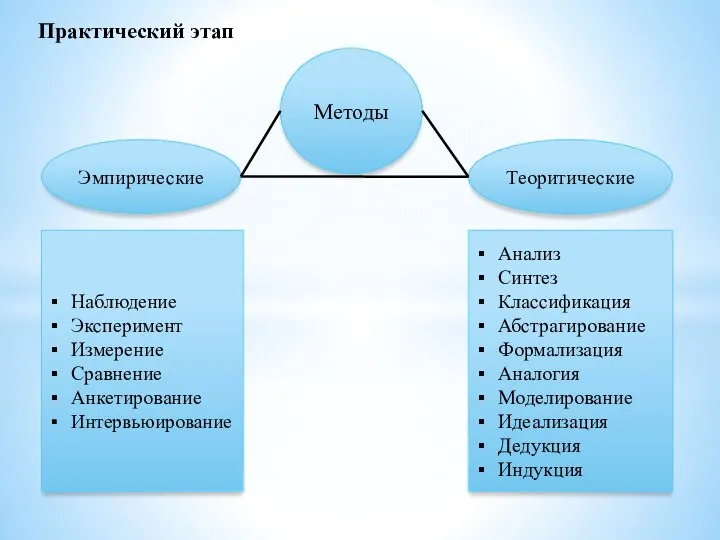 Практический этап Методы Наблюдение Эксперимент Измерение Сравнение Анкетирование Интервьюирование Анализ Синтез