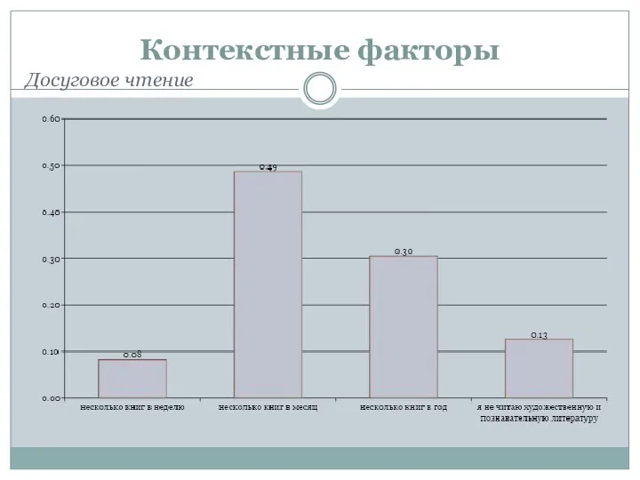 Контекстные факторы Досуговое чтение