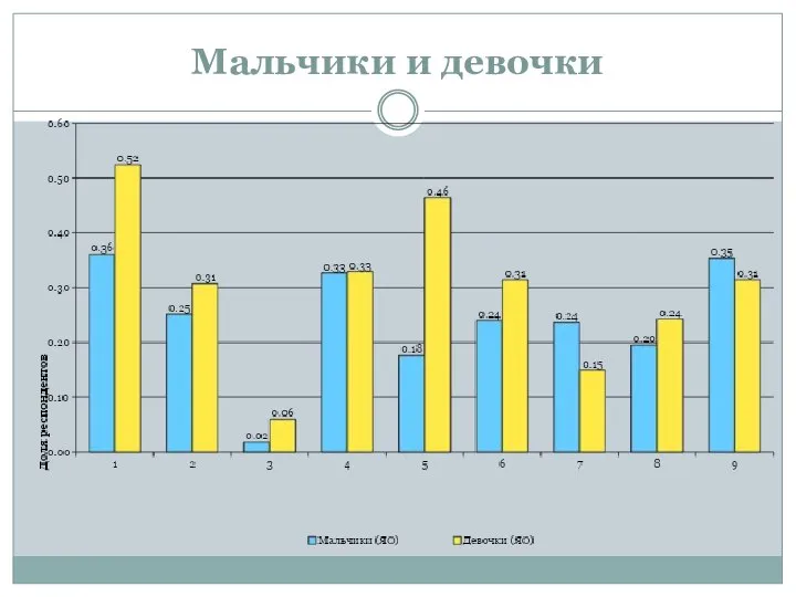 Мальчики и девочки