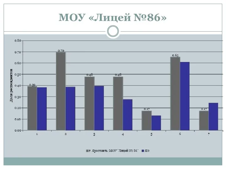 МОУ «Лицей №86»