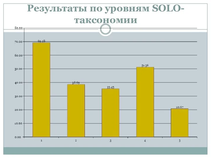 Результаты по уровням SOLO-таксономии