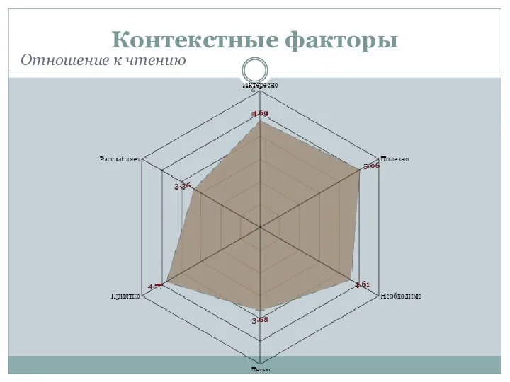 Контекстные факторы Отношение к чтению