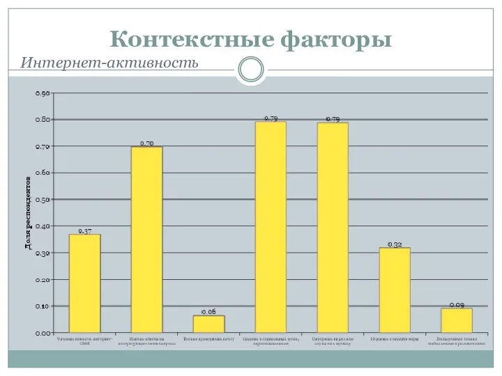 Контекстные факторы Интернет-активность