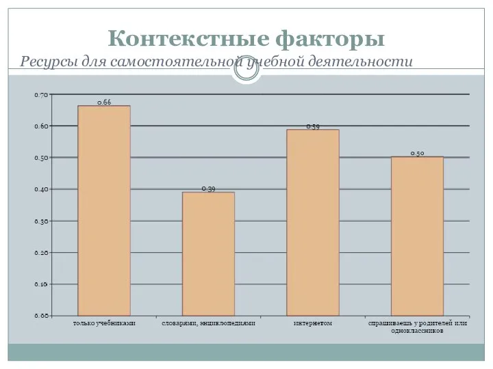 Контекстные факторы Ресурсы для самостоятельной учебной деятельности