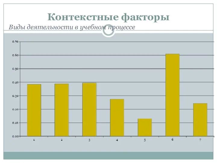 Контекстные факторы Виды деятельности в учебном процессе