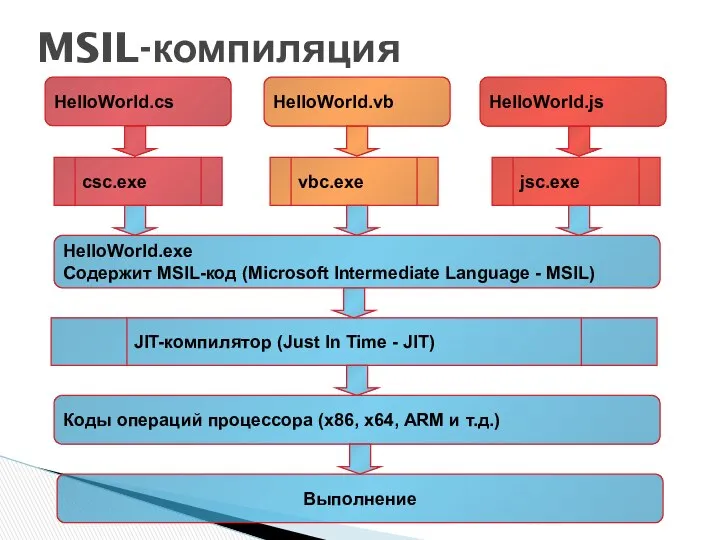 MSIL-компиляция HelloWorld.cs HelloWorld.vb HelloWorld.js csc.exe vbc.exe jsc.exe HelloWorld.exe Cодержит MSIL-код (Microsoft