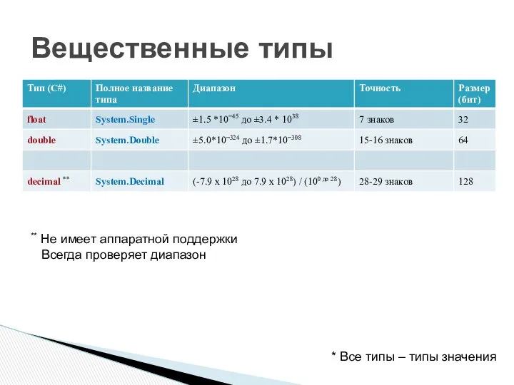 Вещественные типы * Все типы – типы значения ** Не имеет аппаратной поддержки Всегда проверяет диапазон