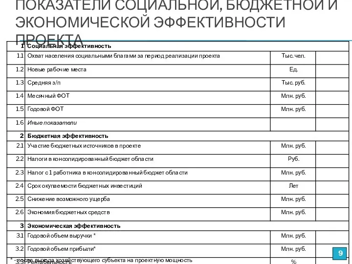 ПОКАЗАТЕЛИ СОЦИАЛЬНОЙ, БЮДЖЕТНОЙ И ЭКОНОМИЧЕСКОЙ ЭФФЕКТИВНОСТИ ПРОЕКТА * - после выхода хозяйствующего субъекта на проектную мощность