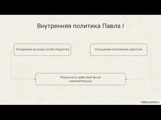 Усмирение высших слоёв общества Внутренняя политика Павла I Результаты действий были незначительны Улучшение положения крестьян