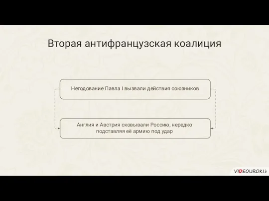 Негодование Павла I вызвали действия союзников Англия и Австрия сковывали Россию,