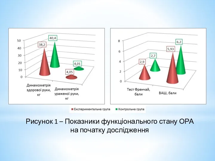 Рисунок 1 – Показники функціонального стану ОРА на початку дослідження