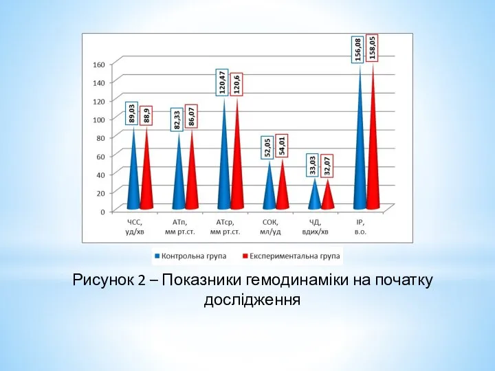 Рисунок 2 – Показники гемодинаміки на початку дослідження