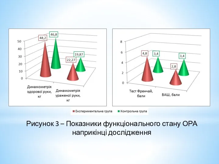 Рисунок 3 – Показники функціонального стану ОРА наприкінці дослідження