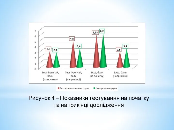 Рисунок 4 – Показники тестування на початку та наприкінці дослідження