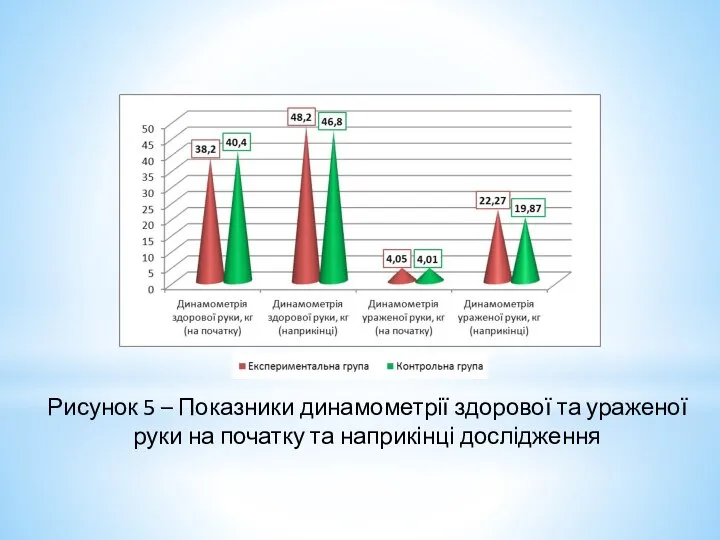 Рисунок 5 – Показники динамометрії здорової та ураженої руки на початку та наприкінці дослідження