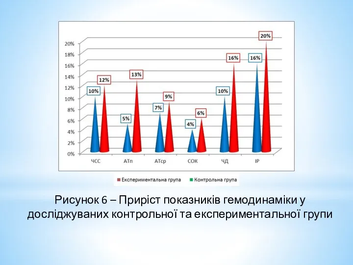 Рисунок 6 – Приріст показників гемодинаміки у досліджуваних контрольної та експериментальної групи