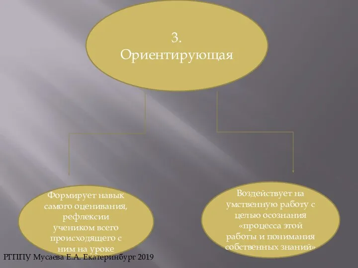 3. Ориентирующая Воздействует на умственную работу с целью осознания «процесса этой