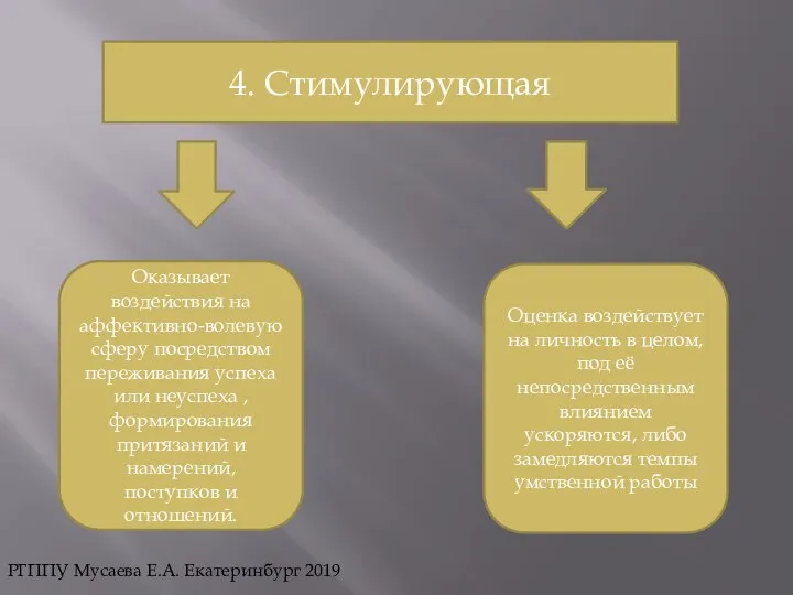 4. Стимулирующая Оказывает воздействия на аффективно-волевую сферу посредством переживания успеха или