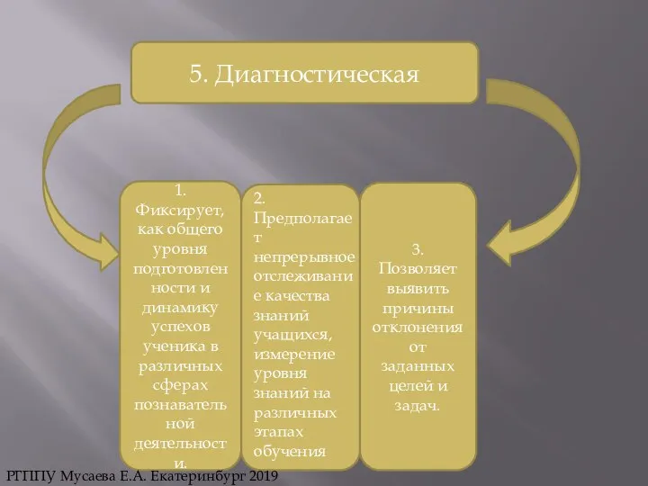 5. Диагностическая 1. Фиксирует, как общего уровня подготовленности и динамику успехов