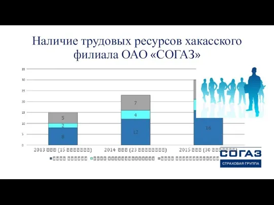 Наличие трудовых ресурсов хакасского филиала ОАО «СОГАЗ»