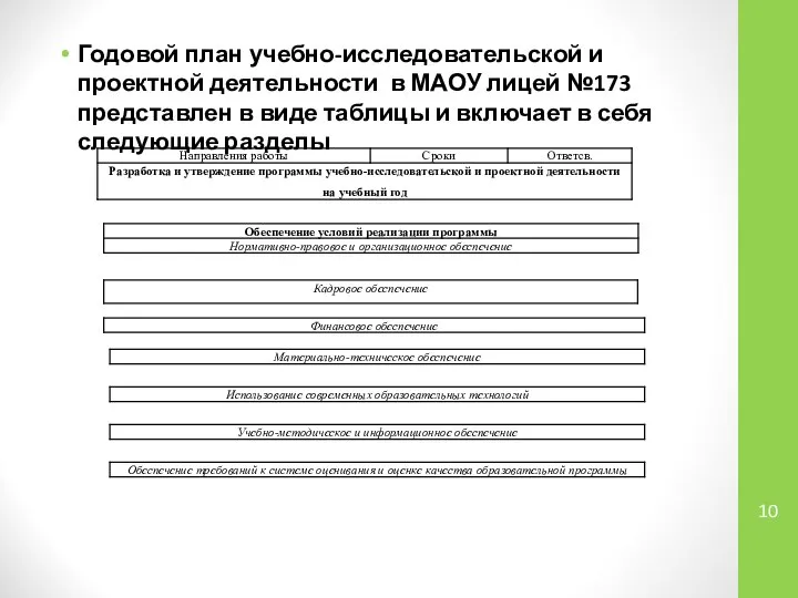 Годовой план учебно-исследовательской и проектной деятельности в МАОУ лицей №173 представлен