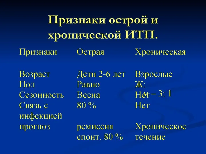 Признаки острой и хронической ИТП.