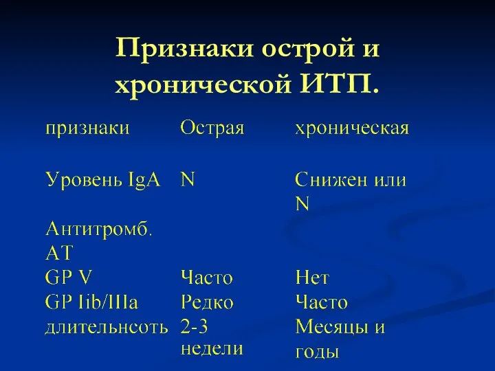 Признаки острой и хронической ИТП.