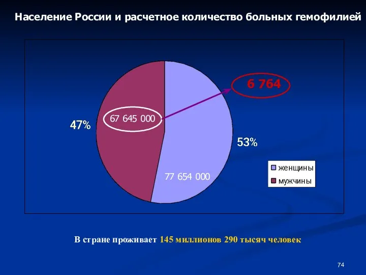 67 645 000 77 654 000 Население России и расчетное количество