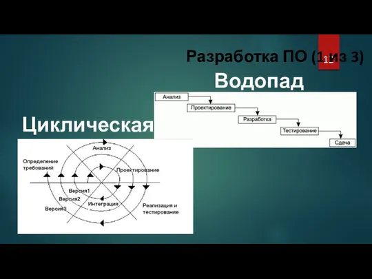 Разработка ПО (1 из 3) Водопад Циклическая