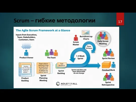 Scrum – гибкие методологии