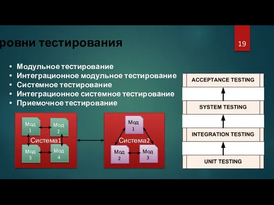 Уровни тестирования Модульное тестирование Интеграционное модульное тестирование Системное тестирование Интеграционное системное