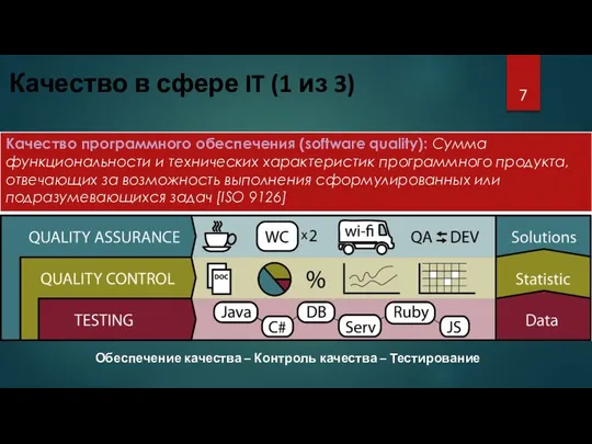 Качество в сфере IT (1 из 3) Обеспечение качества – Контроль качества – Тестирование