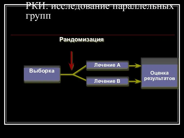 Лечение A Лечение B Оценка результатов Рандомизация Выборка РКИ: исследование параллельных групп