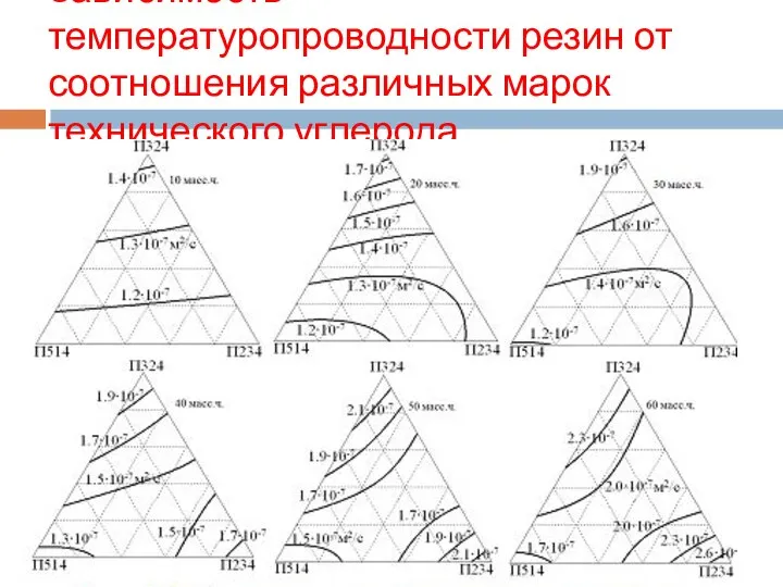 Зависимость температуропроводности резин от соотношения различных марок технического углерода