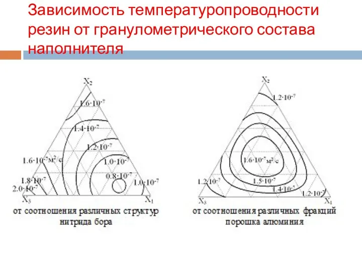 Зависимость температуропроводности резин от гранулометрического состава наполнителя