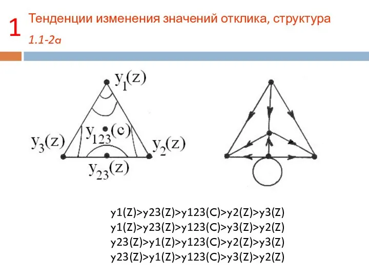 Тенденции изменения значений отклика, структура 1.1-2a y1(Z)>y23(Z)>y123(C)>y2(Z)>y3(Z) y1(Z)>y23(Z)>y123(C)>y3(Z)>y2(Z) y23(Z)>y1(Z)>y123(C)>y2(Z)>y3(Z) y23(Z)>y1(Z)>y123(C)>y3(Z)>y2(Z) 1