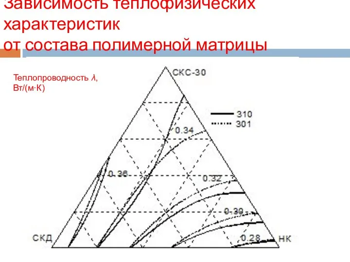 Зависимость теплофизических характеристик от состава полимерной матрицы Теплопроводность λ, Вт/(м·К)