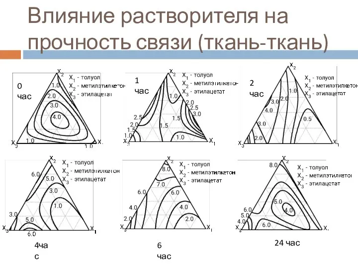 Влияние растворителя на прочность связи (ткань-ткань) 0 час 6 час 1