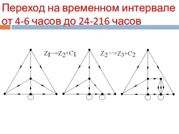 Переход на временном интервале от 4-6 часов до 24-216 часов