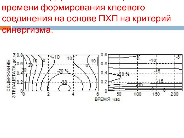 Влияние содержания этилацетата и времени формирования клеевого соединения на основе ПХП на критерий синергизма.