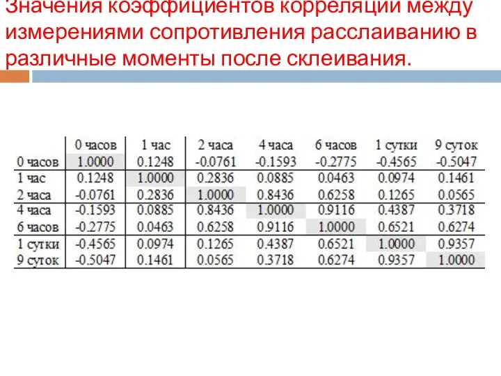 Значения коэффициентов корреляции между измерениями сопротивления расслаиванию в различные моменты после склеивания.