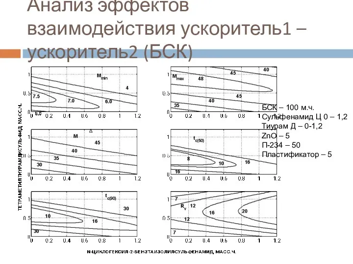 Анализ эффектов взаимодействия ускоритель1 – ускоритель2 (БСК) Δ БСК – 100