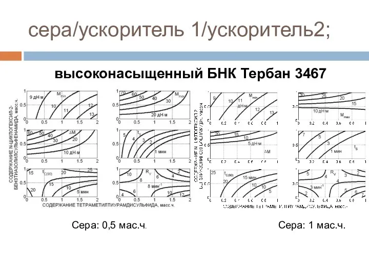 сера/ускоритель 1/ускоритель2; Сера: 0,5 мас.ч. Сера: 1 мас.ч. высоконасыщенный БНК Тербан 3467