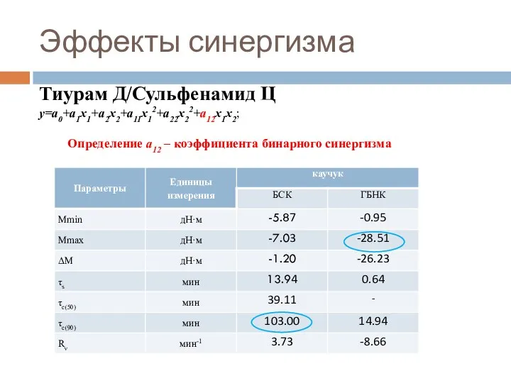 Эффекты синергизма Тиурам Д/Сульфенамид Ц y=a0+a1x1+a2x2+a11x12+a22x22+a12x1x2; Определение a12 – коэффициента бинарного синергизма