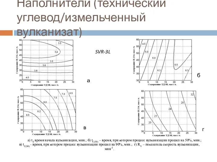 Наполнители (технический углевод/измельченный вулканизат) б а в г а) tS время