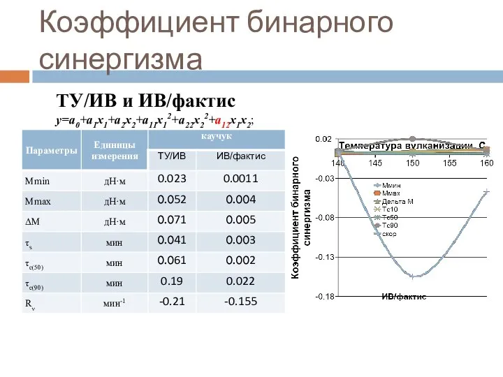 Коэффициент бинарного синергизма ТУ/ИВ и ИВ/фактис y=a0+a1x1+a2x2+a11x12+a22x22+a12x1x2;